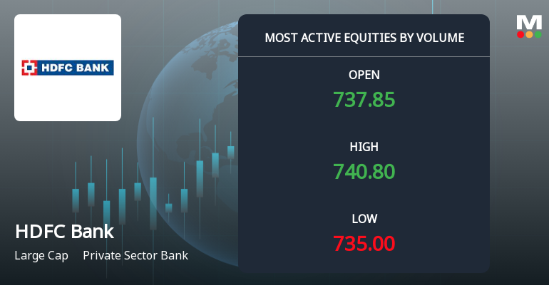 HDFC Bank Ltd. Sees Elevated Trading Volumes Amidst Price Pressure