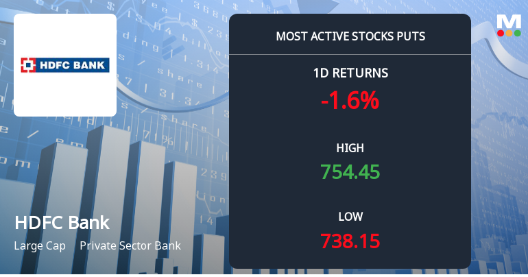 Rs 750 Puts — Just Below Current Price — Draw 1,930 Contracts on HDFC Bank Ltd.
