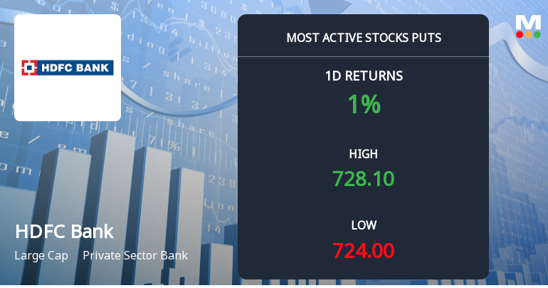 Rs 740 Puts — 1.2% Above Current Price — Draw 4,191 Contracts on HDFC Bank.