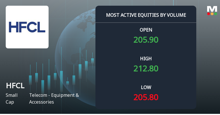 HFCL Ltd Surges on Exceptional Volume Amid Narrow Trading Range
