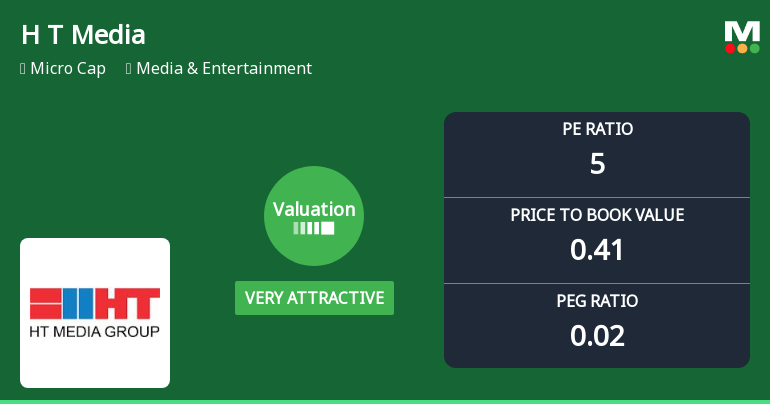 H T Media Ltd Valuation Shifts Signal Renewed Price Attractiveness