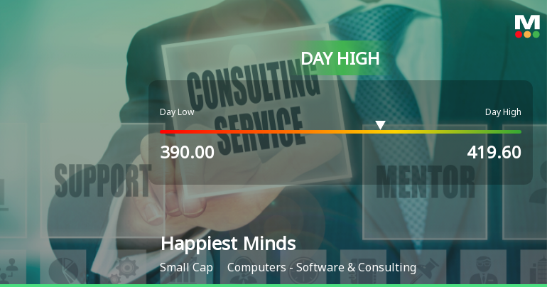 Happiest Minds Technologies Ltd Surges 7.53% to Day's High of Rs 415.65 — Outperforms Sector by 6.36 Percentage Points
