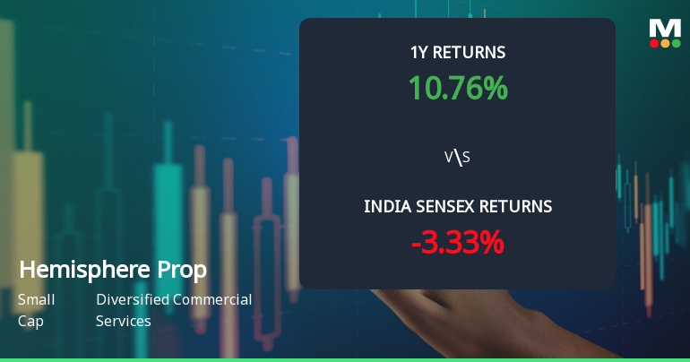 Hemisphere Properties India Ltd Shows Mildly Bullish Momentum Amid Mixed Technical Signals