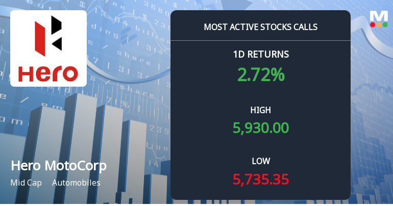 12,647 Call Contracts at Rs 6,000 Strike on Hero MotoCorp Ltd. Signal Strong Near-Term Upside