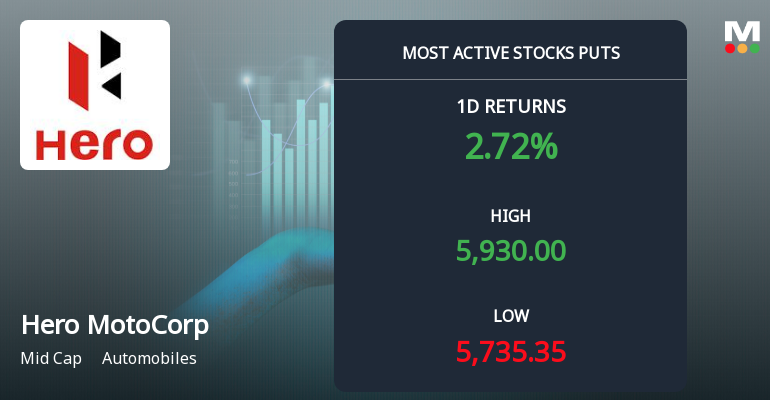 Rs 5,700 Puts — 3.1% Below Current Price — Draw 2,836 Contracts on Hero MotoCorp Ltd.