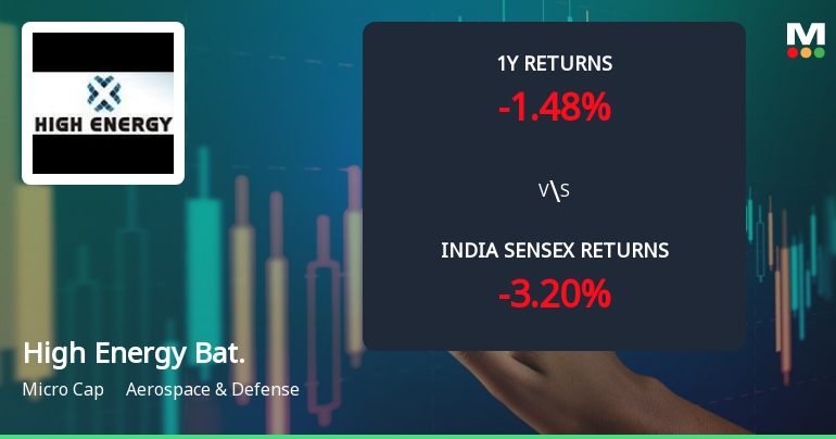 High Energy Batteries (India) Ltd Technical Momentum Shifts Amid Mixed Indicator Signals