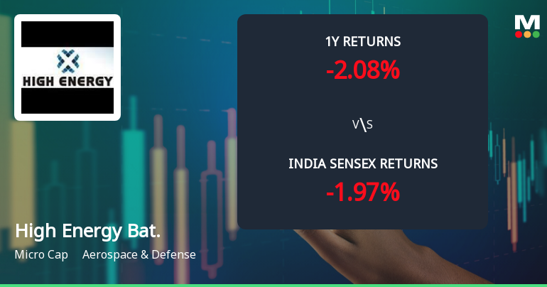 High Energy Batteries (India) Ltd: Technical Momentum Shifts Amid Mixed Indicator Signals