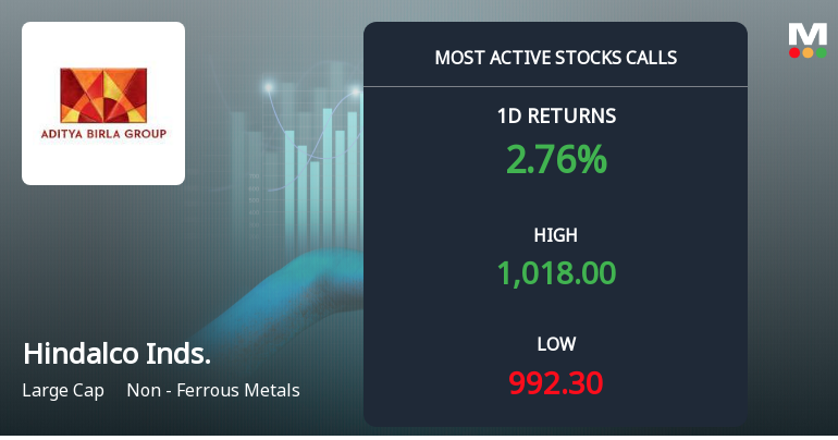 4,589 Call Contracts on Hindalco Industries Ltd Signal Near-Term Upside Ahead of August Expiry