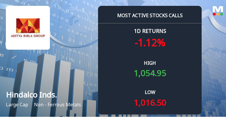 4,135 Call Contracts Traded on Hindalco Industries Ltd as Stock Trades Near Rs 1,040 Strike