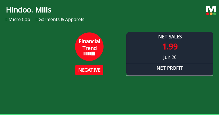Hindoostan Mills Ltd Reports Sharp Decline in Quarterly Financial Performance Amid Negative Trend Shift