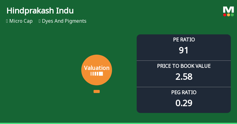 Hindprakash Industries Ltd Faces Valuation Challenges Amid Shifting Market Dynamics
