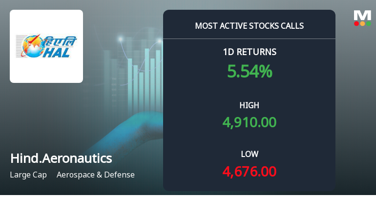 12,037 Call Contracts at Rs 4,800 Strike on Hindustan Aeronautics Ltd Signal Strong Near-Term Upside