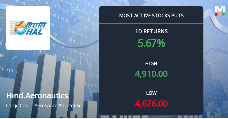 Rs 4,800 and Rs 4,600 Puts Draw Over 4,500 Contracts on Hindustan Aeronautics Ltd Ahead of August Expiry