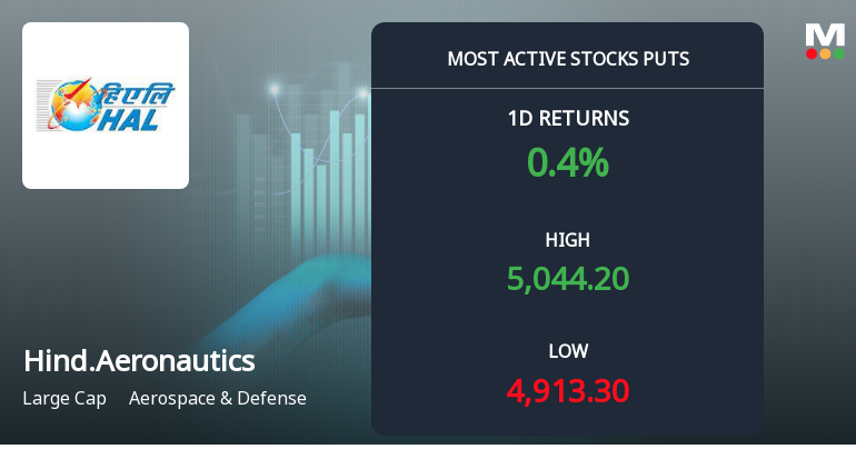 Rs 5,000 and Rs 4,900 Puts Draw Heavy Interest on Hindustan Aeronautics Ltd Ahead of August Expiry