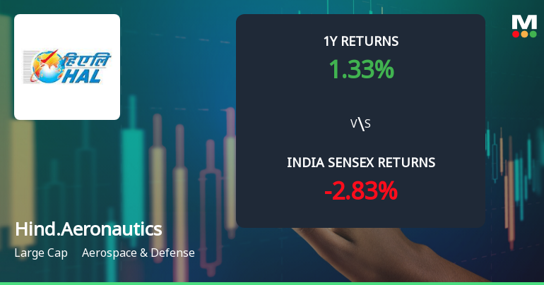 Hindustan Aeronautics Ltd Technical Momentum Shifts Signal Mildly Bullish Outlook