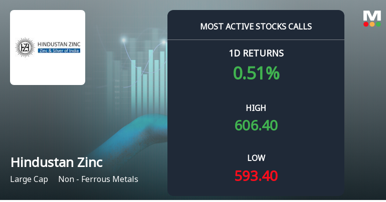 Rs 600 Calls on Hindustan Zinc Ltd See Heavy Activity — What the Strike Price Tells You