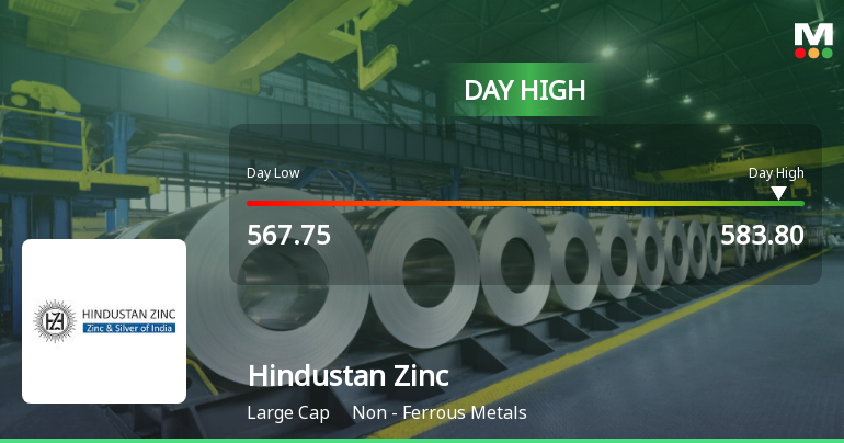 Hindustan Zinc Ltd Surges 3.21% to Day's High of Rs 577.5 — Outperforms Sector by 0.38 Percentage Points
