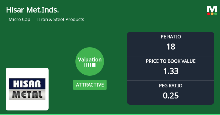 Hisar Metal Industries Ltd: Valuation Shift Signals Renewed Price Attractiveness