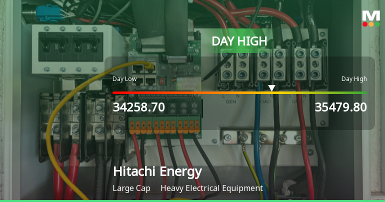 Hitachi Energy India Ltd Surges 8.4% to Day's High of Rs 35360 — Outperforms Sector by 6.14 Percentage Points