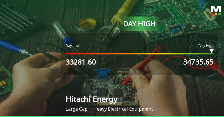 Hitachi Energy India Ltd Surges 3.13% to Day's High of Rs 34,600 — Outperforms Sector by 2.92 Percentage Points