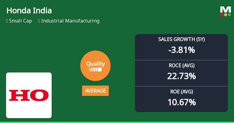 Honda India Power Products Ltd Downgraded to Average Quality Amid Declining Fundamentals
