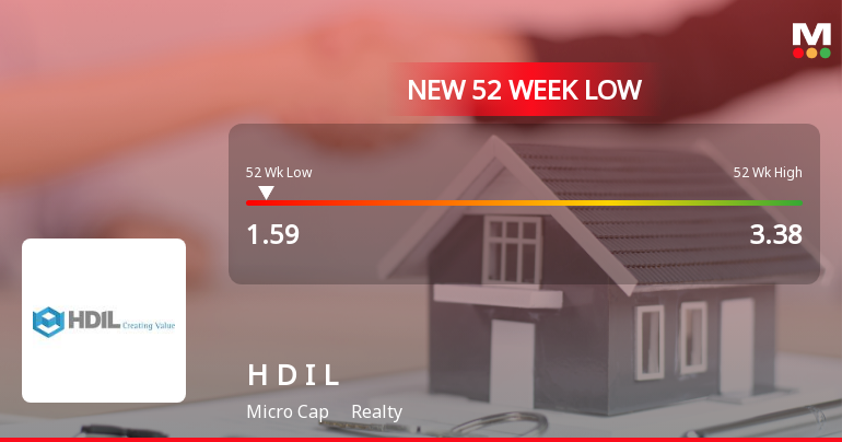 Housing Development & Infrastructure Ltd Falls to 52-Week Low of Rs 1.59 as Sell-Off Deepens
