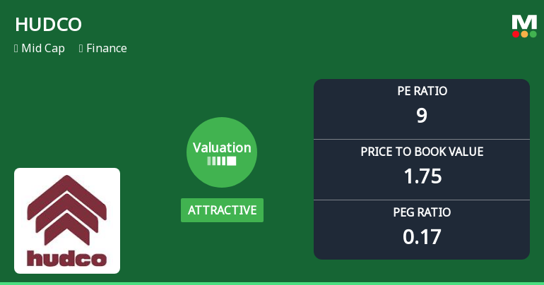 HUDCO Valuation Turns Attractive Amid Price Correction and Strong Long-Term Returns