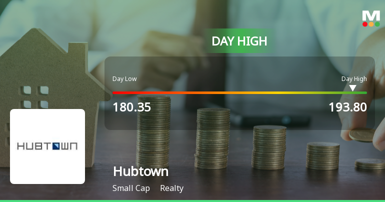 Hubtown Ltd Surges 7.62% to Day's High of Rs 192.3 — Outperforms Realty Sector by 5.62 Percentage Points