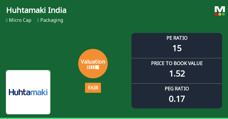 Huhtamaki India Ltd Valuation Shifts Signal Improved Price Attractiveness