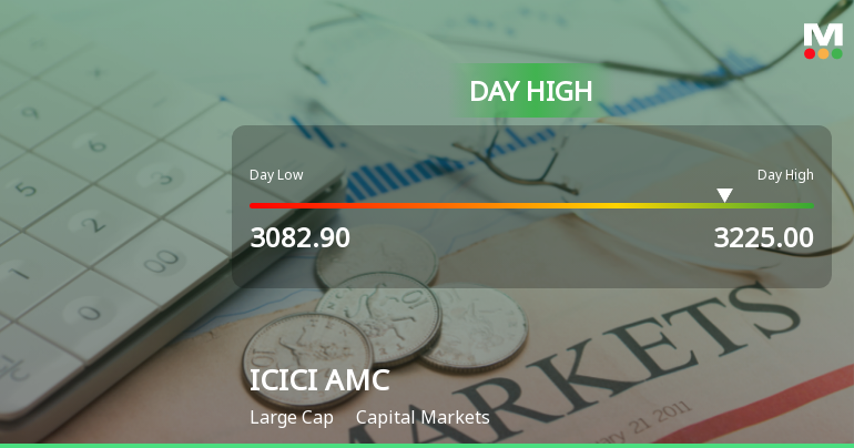ICICI Prudential Asset Management Co Ltd Rallies 3.66% Amid Mixed Moving Average Signals