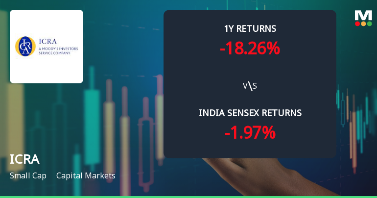 ICRA Ltd Technical Momentum Shifts Amid Mixed Market Signals