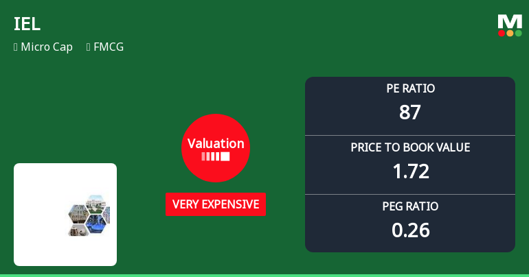 IEL Ltd Valuation Shifts to Very Expensive Amid Mixed Market Performance