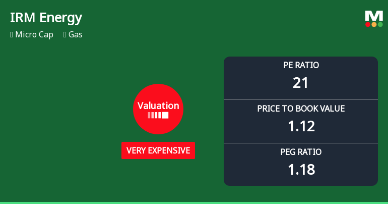 IRM Energy Ltd Valuation Shifts to Very Expensive Amid Mixed Market Performance