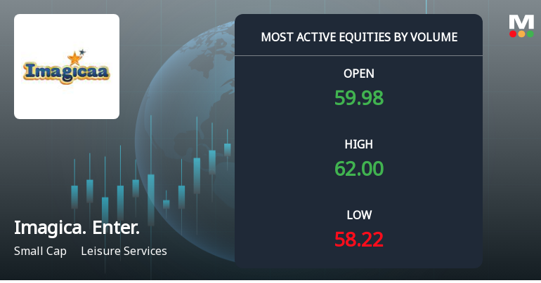 Imagicaaworld Entertainment Ltd Sees Exceptional Volume Surge Amid Mixed Market Signals