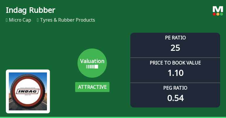 Indag Rubber Ltd Valuation Shift Signals Renewed Price Attractiveness Amid Sector Challenges