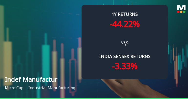 Indef Manufacturing Ltd Technical Momentum Shifts Amid Prolonged Downtrend