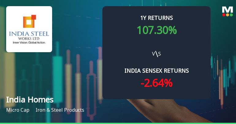 India Homes Ltd Technical Momentum Shifts Amid Mixed Indicator Signals