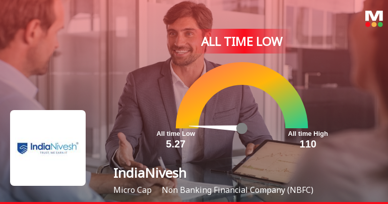 IndiaNivesh Ltd Extends Losing Streak to Two Sessions, Touches All-Time Low