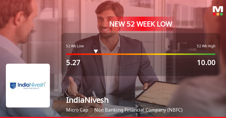 IndiaNivesh Ltd Falls to 52-Week Low of Rs 5.27 as Sell-Off Deepens
