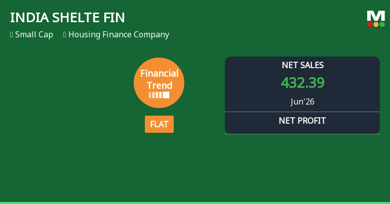 India Shelter Finance Corporation Ltd Faces Flat Quarterly Performance Amid Market Challenges
