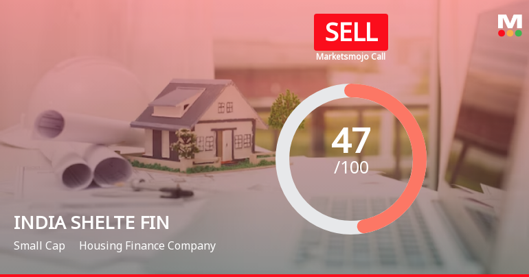 India Shelter Finance Corporation Ltd is Rated Sell