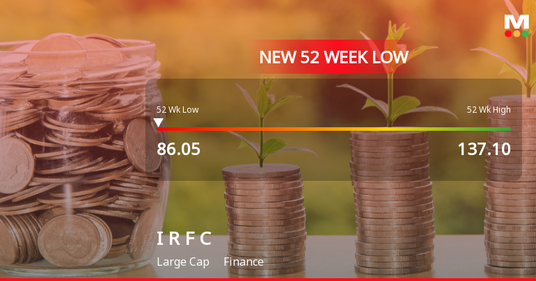 Markets Rally, But Indian Railway Finance Corporation Ltd Sinks to 52-Week Low in Stock-Specific Sell-Off