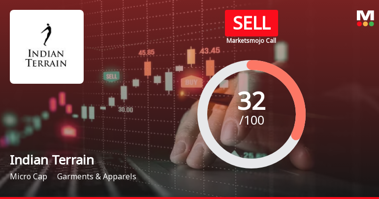 Indian Terrain Fashions Ltd is Rated Sell