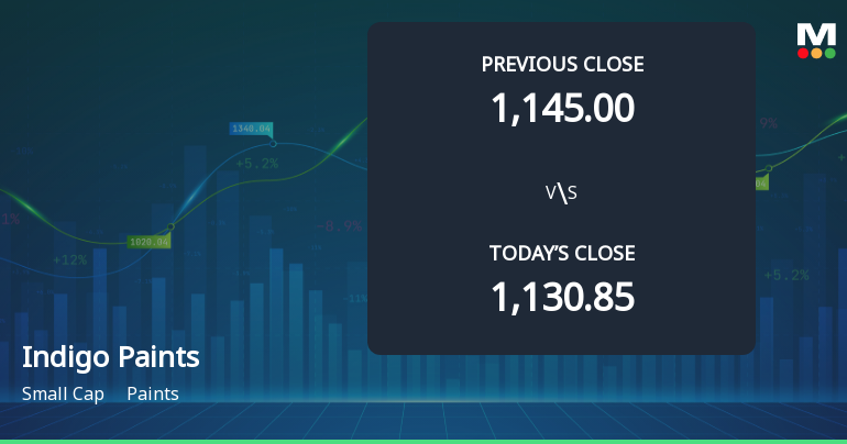 Indigo Paints Ltd Opens 5.28% Higher in Sharp Gap Up, But Can the Technicals Support It?