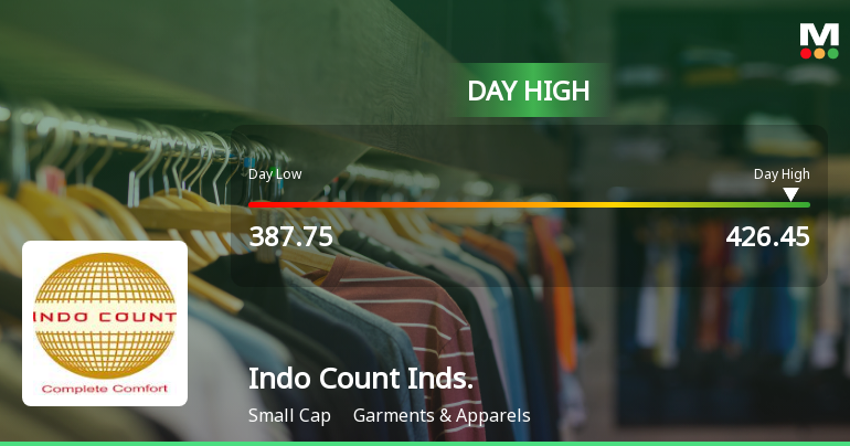 Indo Count Industries Ltd Surges 7.7% to Day's High of Rs 417.75 — Outperforms Sector by 6.23 Percentage Points