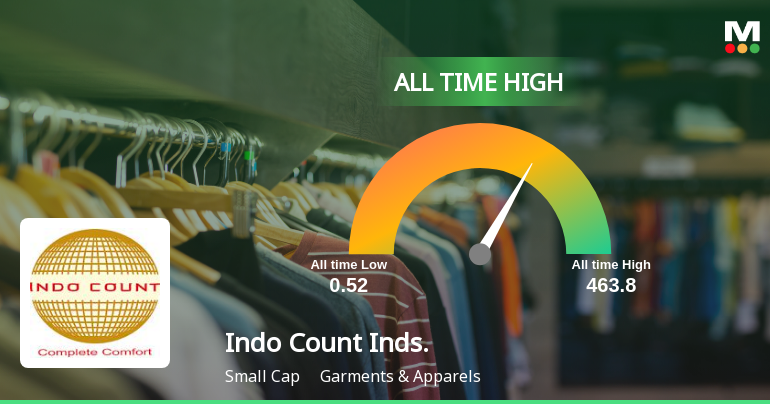 Strong Momentum Meets Stretched Valuations as Indo Count Industries Ltd Reaches All-Time High