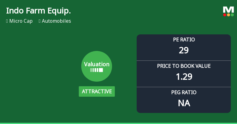 Indo Farm Equipment Ltd: Valuation Shifts Signal Renewed Price Attractiveness Amid Market Challenges