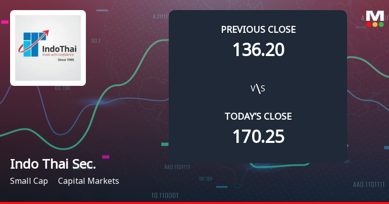 Indo Thai Securities Ltd Opens 20% Lower in Sharp Gap Down as Technicals Point to Further Weakness