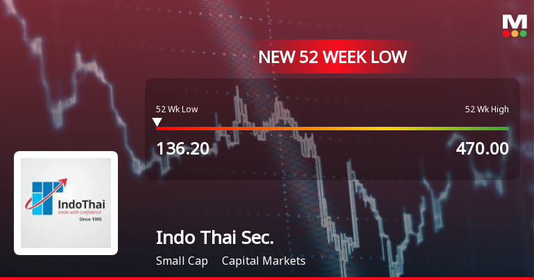 Five Consecutive Losses Push Indo Thai Securities Ltd to a New 52-Week Low