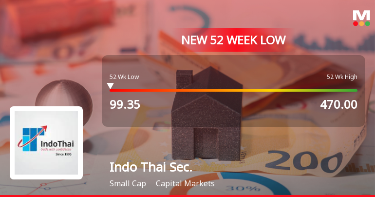 Indo Thai Securities Ltd Falls to 52-Week Low of Rs 99.35 as Sell-Off Deepens